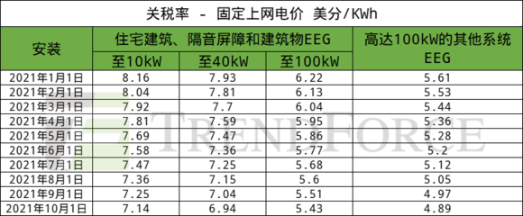 德國1~7月累計新增光伏裝機3.2GW，建筑物電力系統安裝成增長關鍵驅動力